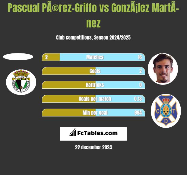 Pascual PÃ©rez-Griffo vs GonzÃ¡lez MartÃ­nez h2h player stats