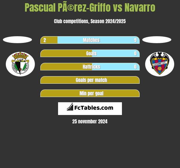 Pascual PÃ©rez-Griffo vs Navarro h2h player stats