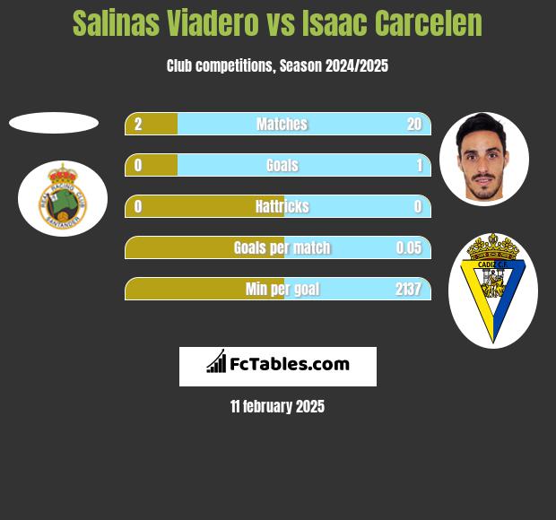 Salinas Viadero vs Isaac Carcelen h2h player stats