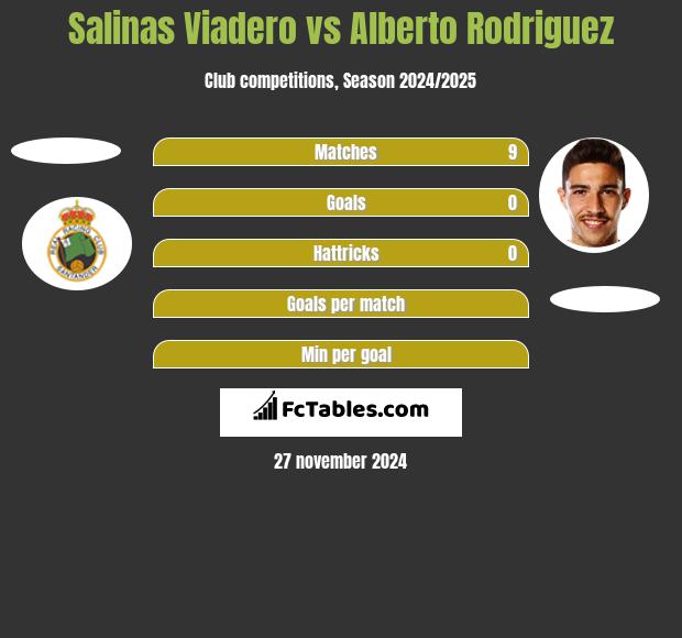 Salinas Viadero vs Alberto Rodriguez h2h player stats