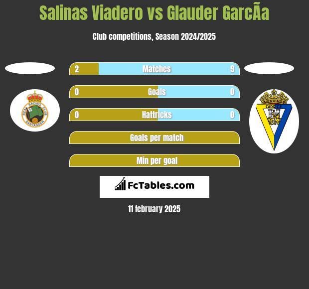 Salinas Viadero vs Glauder GarcÃ­a h2h player stats