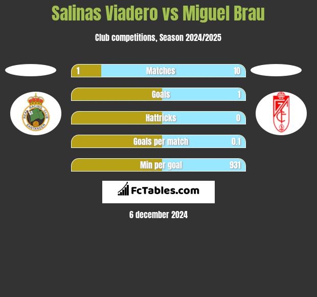 Salinas Viadero vs Miguel Brau h2h player stats