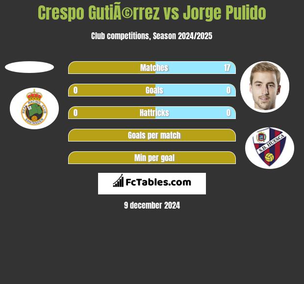 Crespo GutiÃ©rrez vs Jorge Pulido h2h player stats