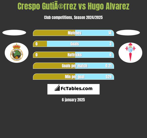 Crespo GutiÃ©rrez vs Hugo Alvarez h2h player stats