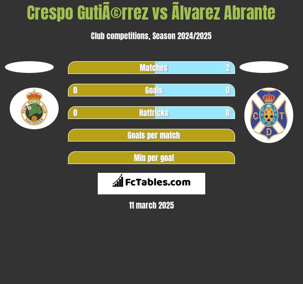 Crespo GutiÃ©rrez vs Ãlvarez Abrante h2h player stats