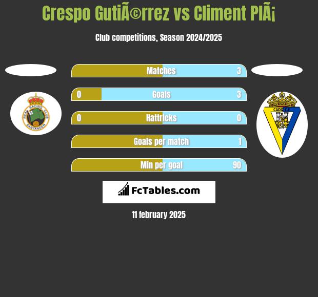 Crespo GutiÃ©rrez vs Climent PlÃ¡ h2h player stats