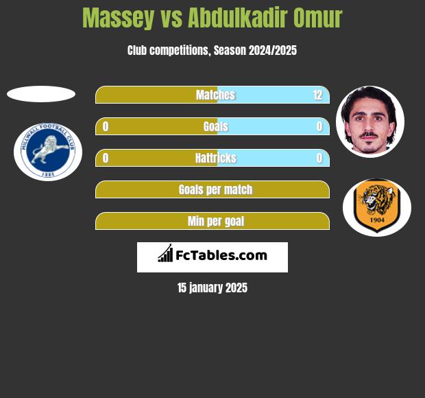 Massey vs Abdulkadir Omur h2h player stats