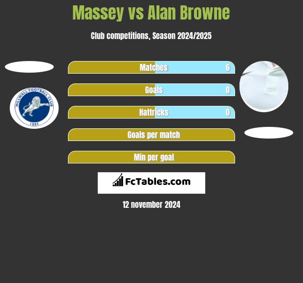 Massey vs Alan Browne h2h player stats