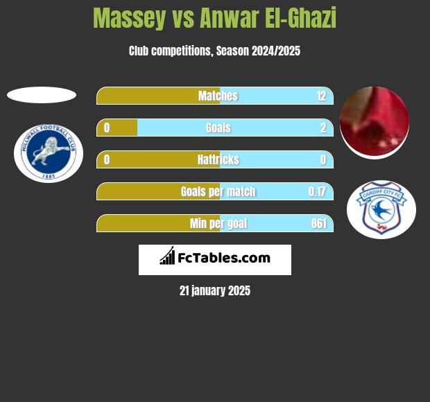 Massey vs Anwar El-Ghazi h2h player stats