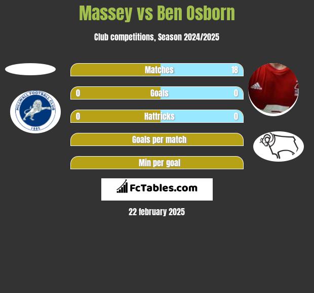 Massey vs Ben Osborn h2h player stats