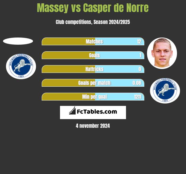 Massey vs Casper de Norre h2h player stats