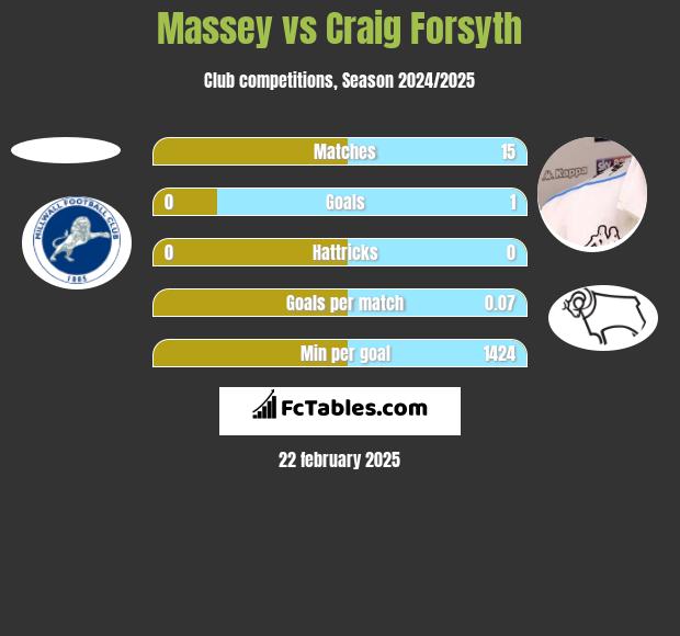 Massey vs Craig Forsyth h2h player stats