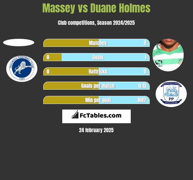 Massey vs Duane Holmes h2h player stats