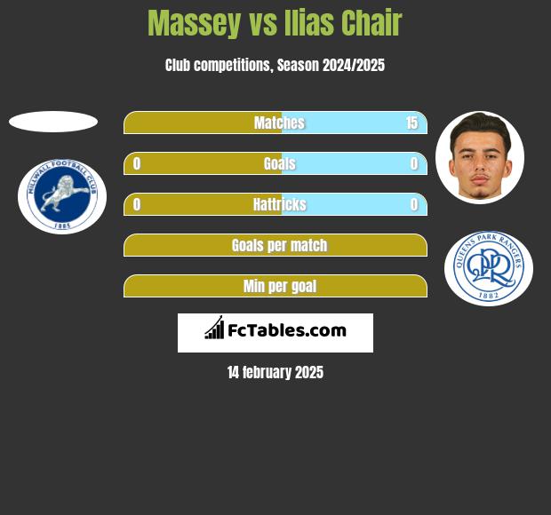 Massey vs Ilias Chair h2h player stats