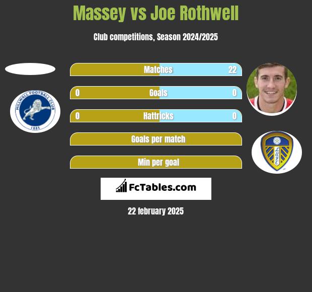 Massey vs Joe Rothwell h2h player stats