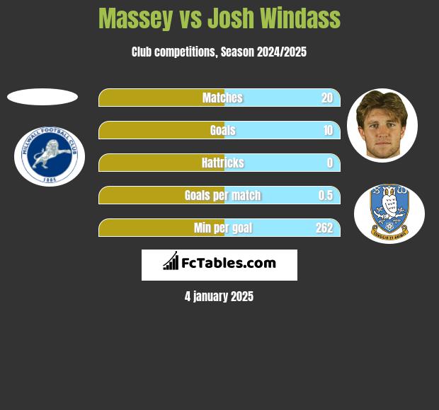 Massey vs Josh Windass h2h player stats