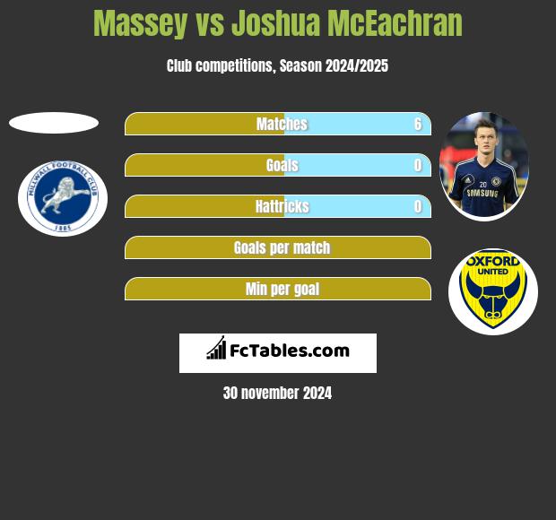 Massey vs Joshua McEachran h2h player stats