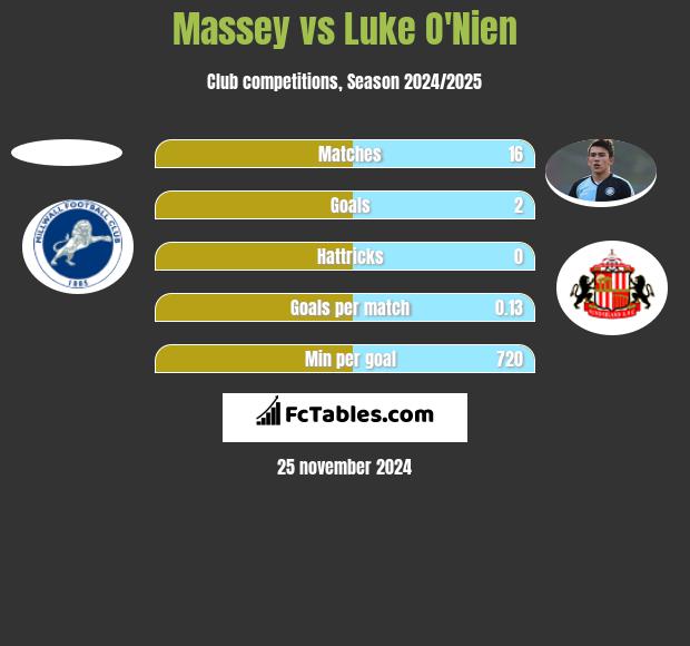 Massey vs Luke O'Nien h2h player stats