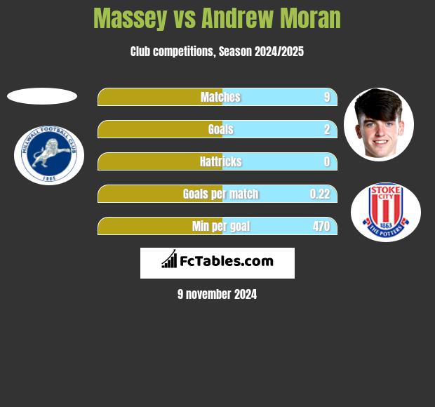 Massey vs Andrew Moran h2h player stats