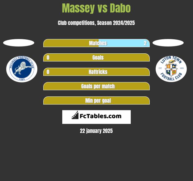 Massey vs Dabo h2h player stats