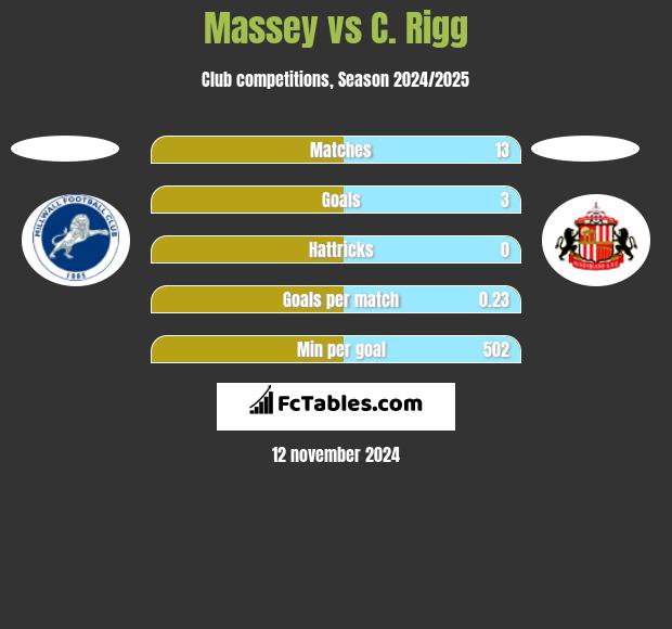 Massey vs C. Rigg h2h player stats