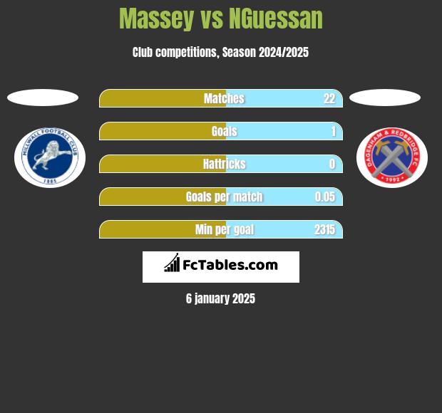 Massey vs NGuessan h2h player stats