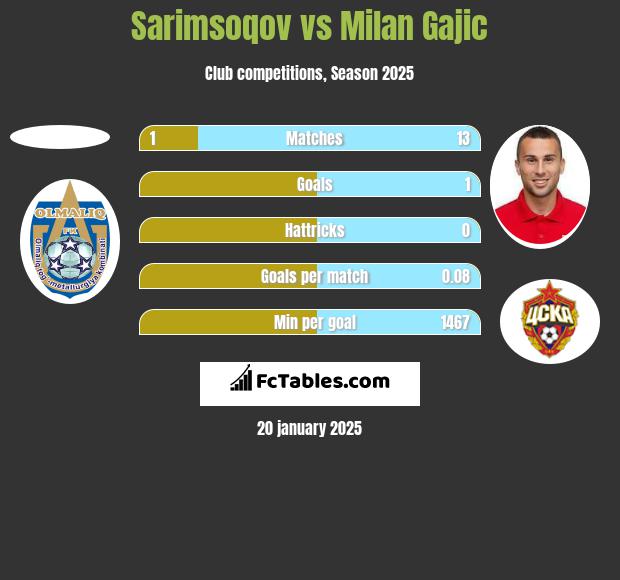 Sarimsoqov vs Milan Gajic h2h player stats