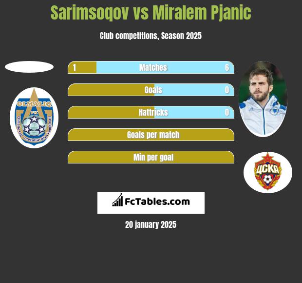 Sarimsoqov vs Miralem Pjanić h2h player stats