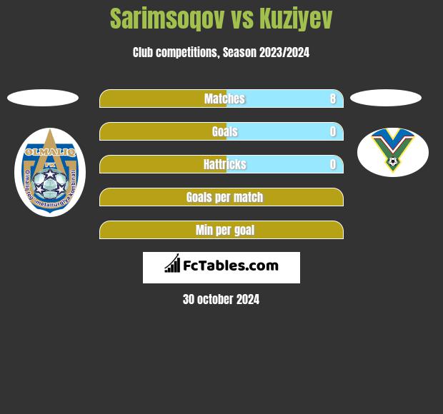 Sarimsoqov vs Kuziyev h2h player stats