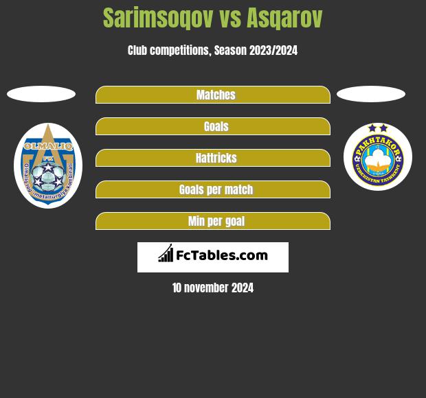 Sarimsoqov vs Asqarov h2h player stats