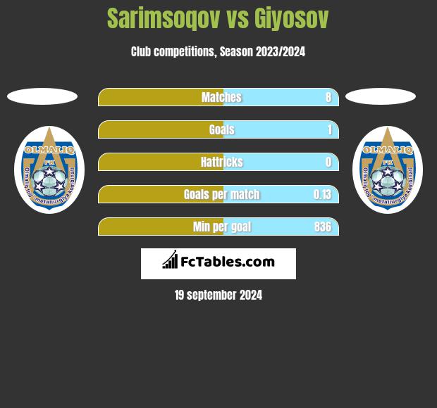 Sarimsoqov vs Giyosov h2h player stats