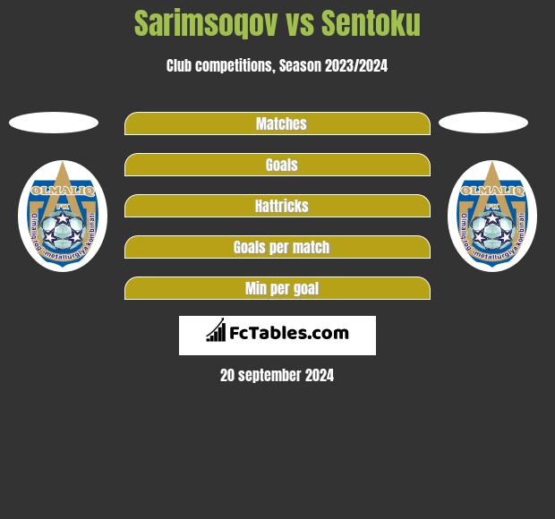 Sarimsoqov vs Sentoku h2h player stats