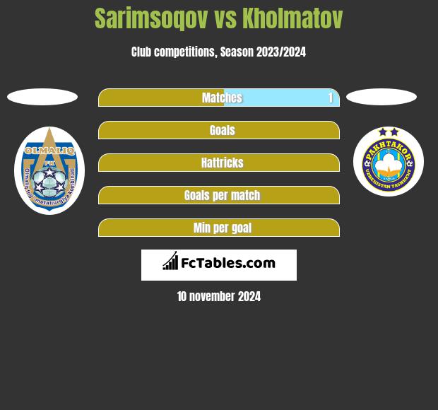 Sarimsoqov vs Kholmatov h2h player stats