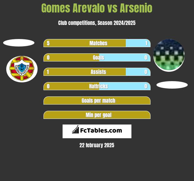 Gomes Arevalo vs Arsenio h2h player stats