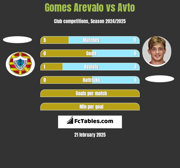 Gomes Arevalo vs Avto h2h player stats