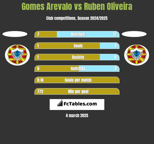 Gomes Arevalo vs Ruben Oliveira h2h player stats