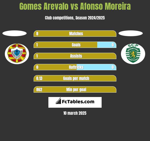 Gomes Arevalo vs Afonso Moreira h2h player stats