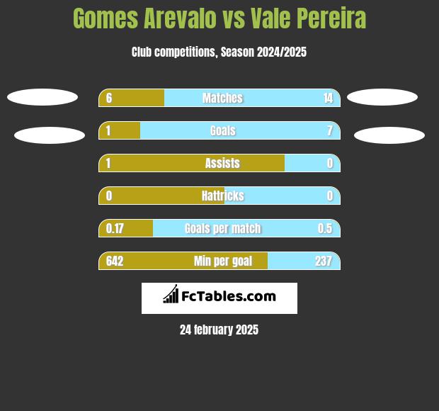 Gomes Arevalo vs Vale Pereira h2h player stats