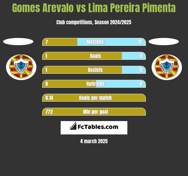 Gomes Arevalo vs Lima Pereira Pimenta h2h player stats