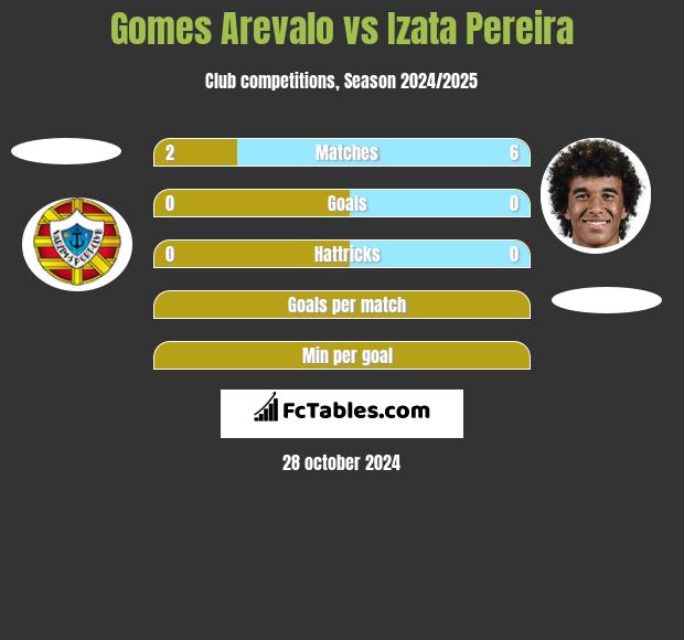 Gomes Arevalo vs Izata Pereira h2h player stats