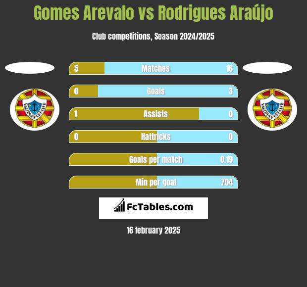 Gomes Arevalo vs Rodrigues Araújo h2h player stats