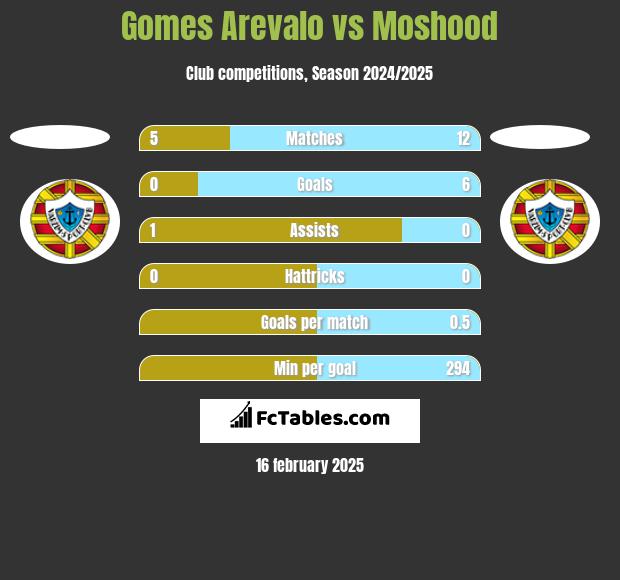 Gomes Arevalo vs Moshood h2h player stats