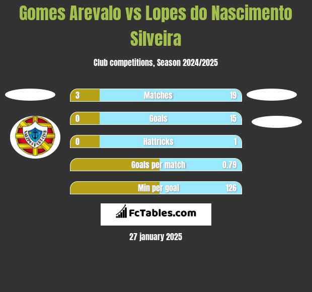 Gomes Arevalo vs Lopes do Nascimento Silveira h2h player stats