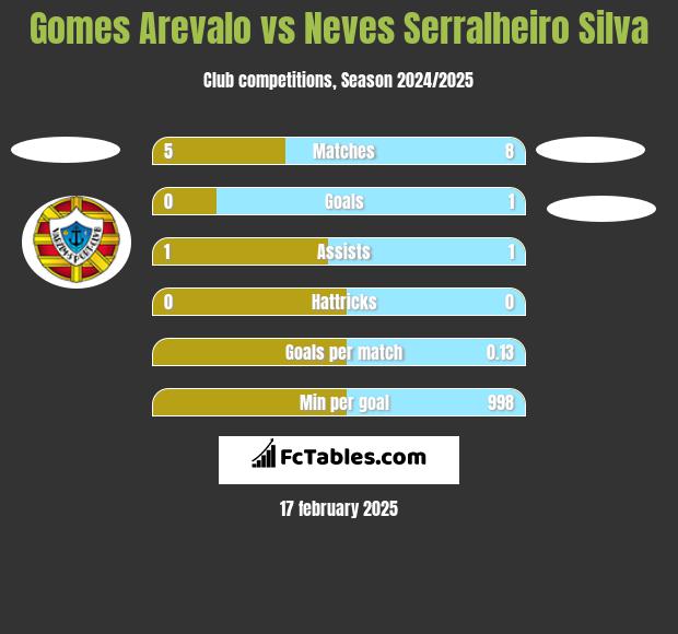 Gomes Arevalo vs Neves Serralheiro Silva h2h player stats