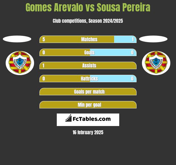 Gomes Arevalo vs Sousa Pereira h2h player stats