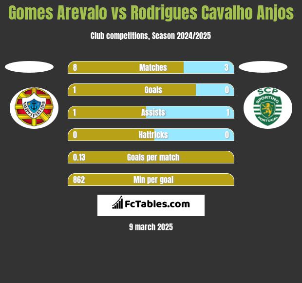 Gomes Arevalo vs Rodrigues Cavalho Anjos h2h player stats