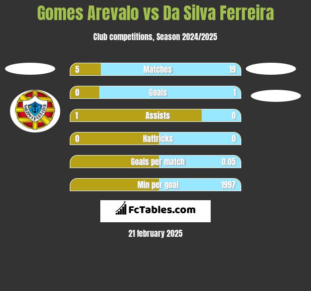 Gomes Arevalo vs Da Silva Ferreira h2h player stats