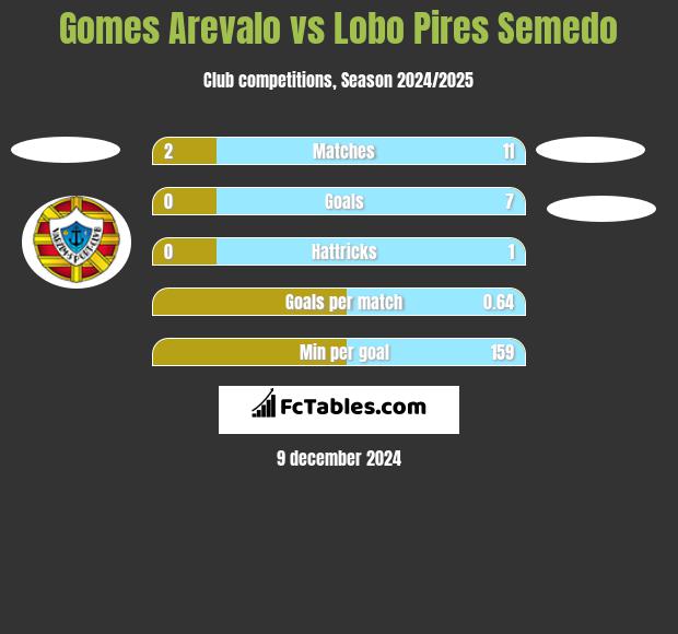 Gomes Arevalo vs Lobo Pires Semedo h2h player stats