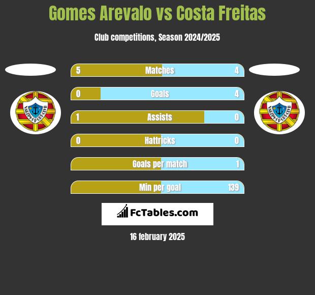 Gomes Arevalo vs Costa Freitas h2h player stats