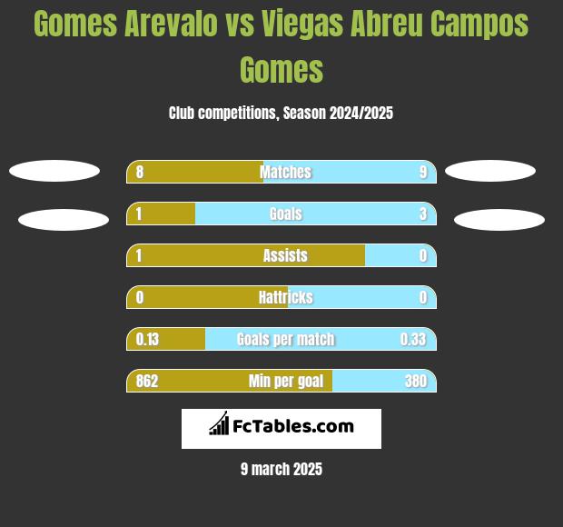 Gomes Arevalo vs Viegas Abreu Campos Gomes h2h player stats